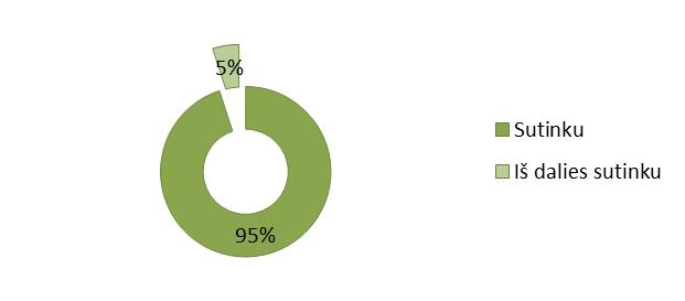 Kaip matome didžioji dalis pedagogų (58%) tvirtino, jog klasių apšvietimui yra naudojamos liuminescencinės lempos, tačiau truputį daugiau nei trečdalis (37%) su minėtu teiginiu nesutiko.