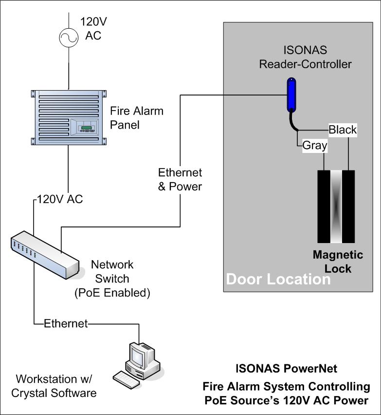 1.1: FIRE ALARM SYSTEM CONTROLLING THE POWER-OVER- ETHERNET (PoE) SOURCE: Using PoE to power the components at the door drastically simplifies the installation and wiring process.