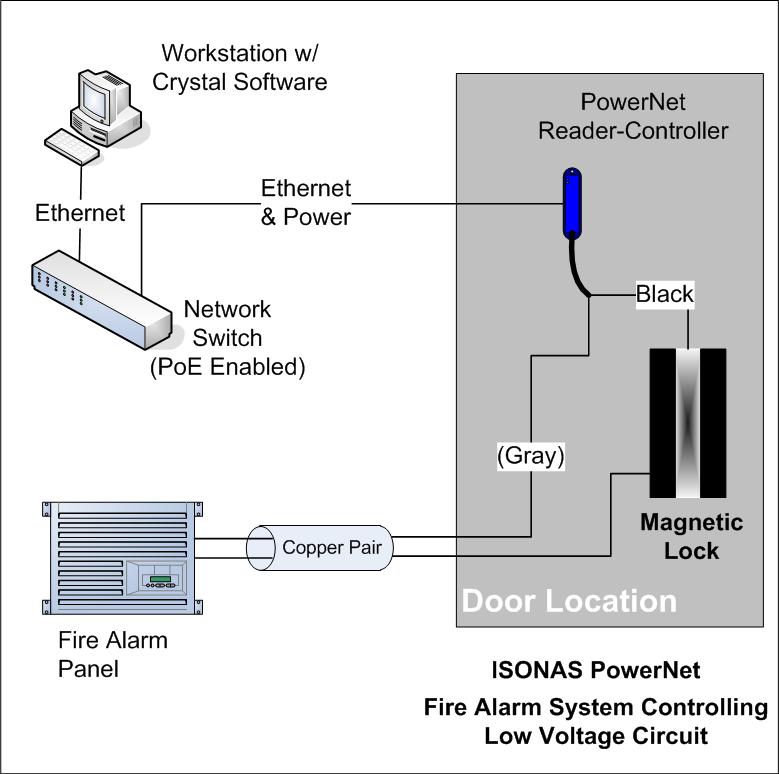 1.2: FIRE ALARM SYSTEM CONTROLLING THE LOW-VOLTAGE LOCK CIRCUIT: An alternative solution involves having the Fire Alarm Panel wired directly into the magnetic lock s power circuit.
