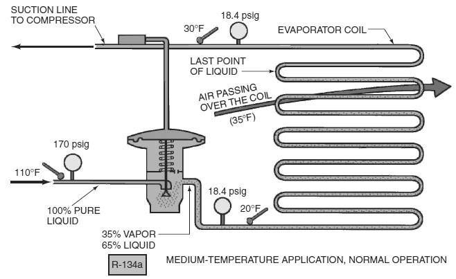 (liquid-refrigerant flow) ၈-၆( ) Thermostatic Expansion Valves ၈-၆( ) When the 110 F liquid passes through the expansion valve orifice, some of the liquid flashes to a vapor and cools