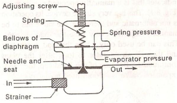Expansion Valve (AEV) schematic Automatic expansion valve evaporator evaporating