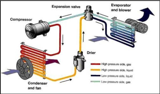 The high pressure refrigerant liquid from condenser flows into the receiver drier unit. Receiver-Drier Automobile air conditioner units are more prone to leak than other units because of vibrations.