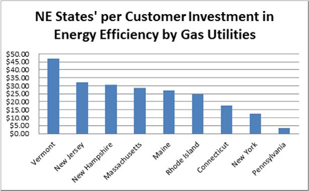 In Pennsylvania NGDCs are required to provide energy efficiency and conservation programs to lowincome customers (e.g. Low Income Usage Reduction Program [LIURP]). PA NGDCs spent nearly $15.