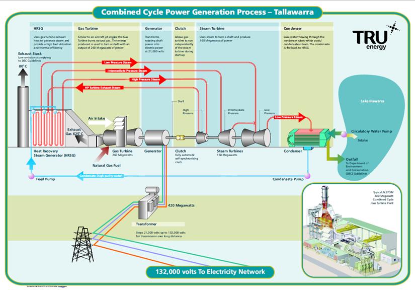 Combined Gas Vapor power cycles The combined cycle is the gas-turbine (Brayton) cycle topping a steam-turbine (Rankine) cycle, which has a higher thermal efficiency than either of the cycles executed