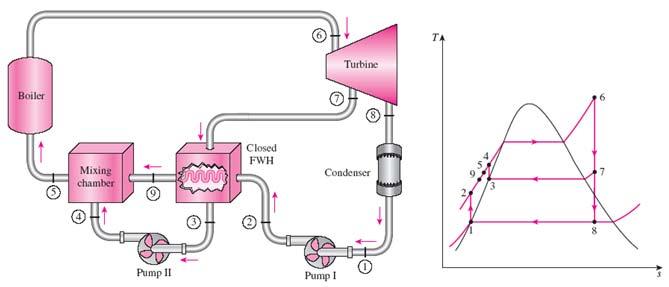 The ideal regenerative Rankine cycle with Closed Feedwater Heater (OFWH) In closed feedwater heater,heat is transferred from the