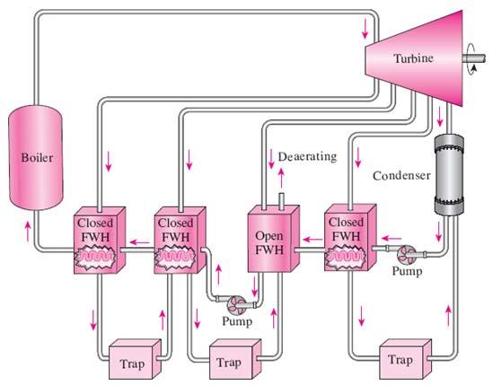 Heat transfer in closed feedwater heaters is less effective since the two streams are not allowed to be in direct contact.