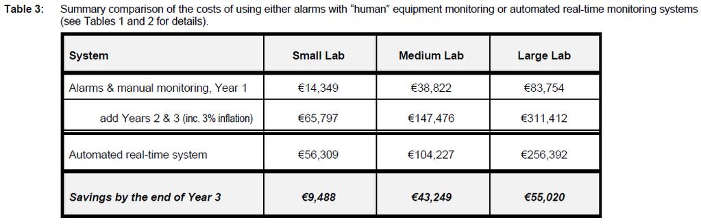 Monitoring Costs To Alarm or Monitor? A cost-benefit Analysis Comparing Laboratory Dial-Out Alarms and a Real-Time Monitoring System. Mortimer D., Di Berardino T.