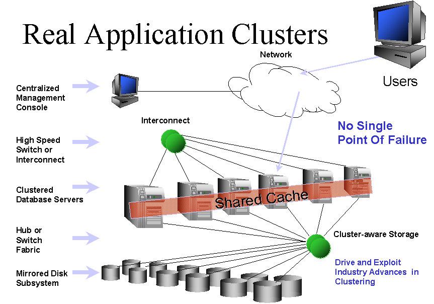 ' 9 Real Application Clusters Architecture =.)+-/ ) == With Oracle we can add capacity without throwing out or replacing old computers.