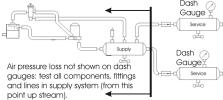 AD-IP AIR DRYER TROUBLESHOOTING CHART SYMPTOMS 1. Dryer is constantly cycling or purging. Dryer purges frequently (every 4 minutes or less while vehicle is idling). CAUSE A. Excessive system leakage.
