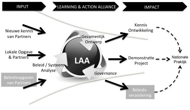 How does the LAA work New knowlegde Partners Collaborate Design Know;edge Development Local