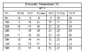 Evaporator temperatures above which R718 gives a better COP than R290, R22, R134a, R12, R152a, R717. TD=5 40K.and. np=0.9. Evaporator Temperature ( C) Fig.6.
