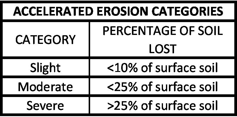 4 Accelerated Erosion Accelerated erosion is caused when the vegetative cover is removed and wind and water act on the soil (Table 5).