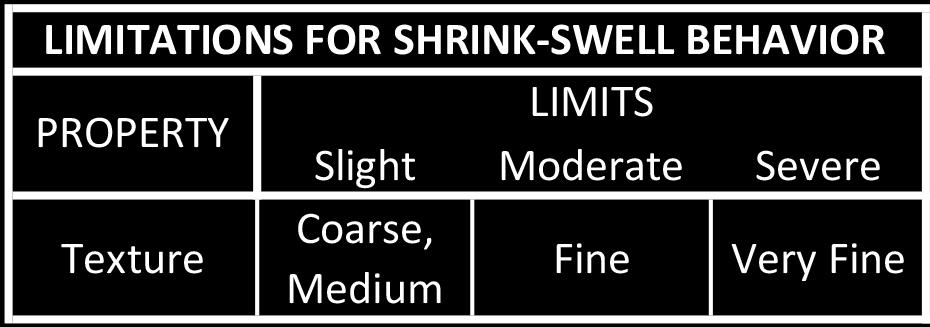 Classification for shrink-swell behavior is based on the most limiting layer in the soil profile, unless otherwise noted (Table 9).