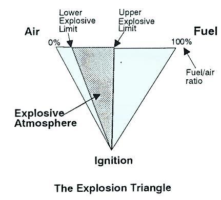 an ignition source The fuel (in the form of a gas, vapour, mist or dust) and the air together form a potentially explosive atmosphere, which can be ignited by an ignition source.