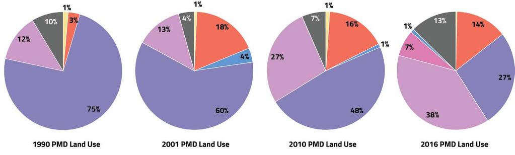 PMD Review PMD LAND USE Between 1990 and 2016, PMD land uses have exponentially