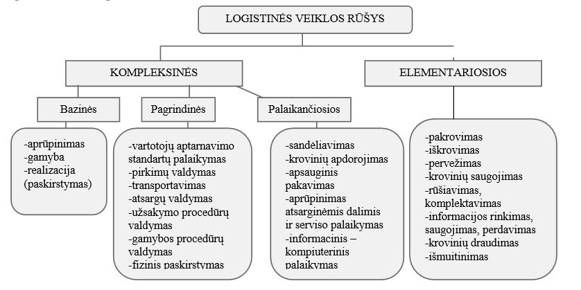 3 pav. Logistinės veiklos rūšys. (Sudaryta darbo autorės, remiantis A.Garaliu, 2003) Prie pagrindinių paslaugų yra priskiriamas jų planavimas, proceso vykdymas ir valdymas.