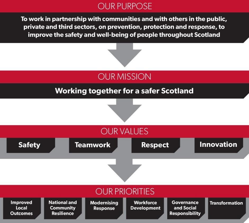 National Context Scottish Ministers set out their specific expectations for the SFRS in the Fire and Rescue Framework for Scotland 2016.