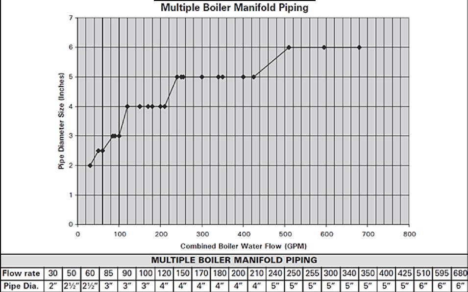 The chart below represents the combined flow rates and pipe sizes when using multiple boilers to design the manifold system for the primary circuit.