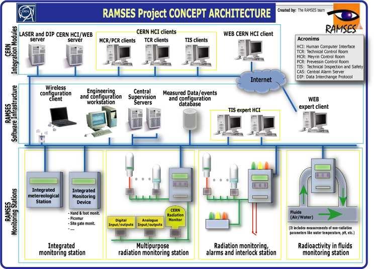 10th ICALEPCS 2005; G. Segura, D. Perrin, L. Scibile et al. : RAMSES Radiation Monitoring System for th... 3 of 6 RAMSES stores the collected data in a Radiation Data database (9).
