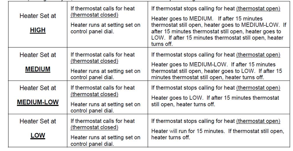 THERMOSTAT MODE THERMOSTAT PROGRAM 2 In Thermostat Mode Program 2 when the thermostat stops calling for heat (the thermostat is open) the following happens: The burn rate decreases to Level 1 (low)