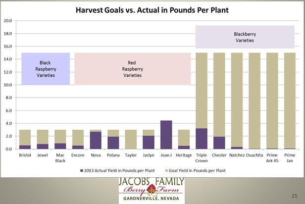 Harvest: Actual vs.