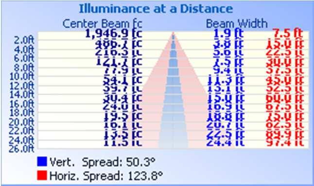 RESULTS OF TEST (cont'd) Illumination Plots Illuminance - Cone of Light Mounting Height: 25 ft.
