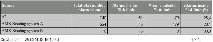 D 4.5.11 11 (13) Figure 5. The SLA report of alarm delivery. To sum up, the planned demo cases were successfully carried through.