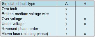 D 4.5.11 7 (13) types which should activate an alarm. The arrangements were implemented by using switches and voltage sources.