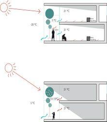 SUSTAINABLE ENERGY SYSTEMS -Passive house with high thermal mass -A heat pump uses exhaust air and solar collectors to produce hot water -Unused excess heat from the local combined heat and power