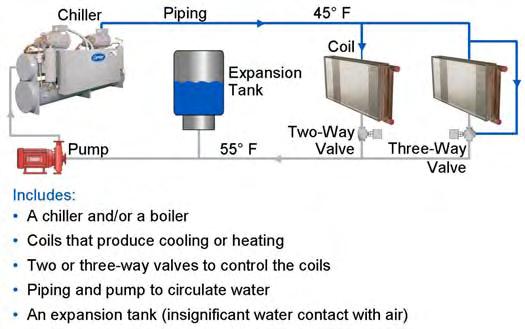 WATER PIPING AND PUMPS Introduction In this TDP module we will cover major topics associated with chilled water piping, and to a limited extent, hot water piping.