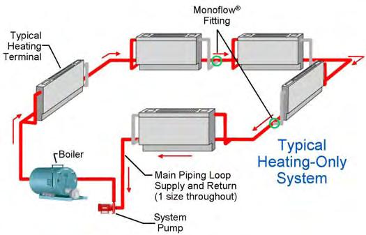 WATER PIPING AND PUMPS Water Distribution Systems There are four main types of water distribution systems.