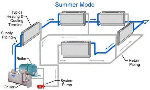 WATER PIPING AND PUMPS The change in water temperature as the water moves through the system (the water gets colder after each successive terminal because of mixing) creates the possible need of