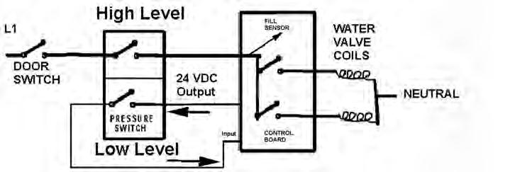 INPUT MODIFICATIONS DEFINED PRESSURE SWITCH INPUT The pressure switch is a two level pressure switch (Figure 4-2) The low level contacts provide a path for a 24 VDC sensing circuit, the high level