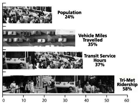 Transit Trends In 2002: MAX provides 27% of weekday transit trips MAX ridership has increased four-fold in 16-year history 1990-2000 88.6 million boardings - 63.
