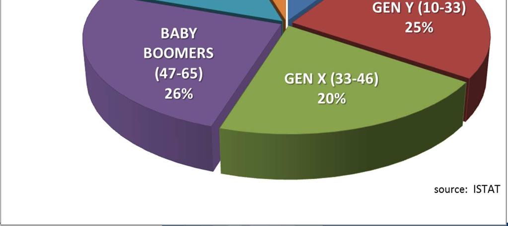 Demographic challenge Gen Y 15 mln Gen X 12