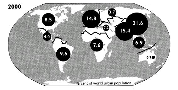 World urban population (%): 2000 6 8 Source: Data from United Nations, World Urbanization Prospects,