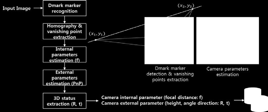 To address such issues, this study simplifies and automates the camera calibration process, shown in Figure 2, to serve as a source technology for 3D spatial analysis that can simultaneously estimate