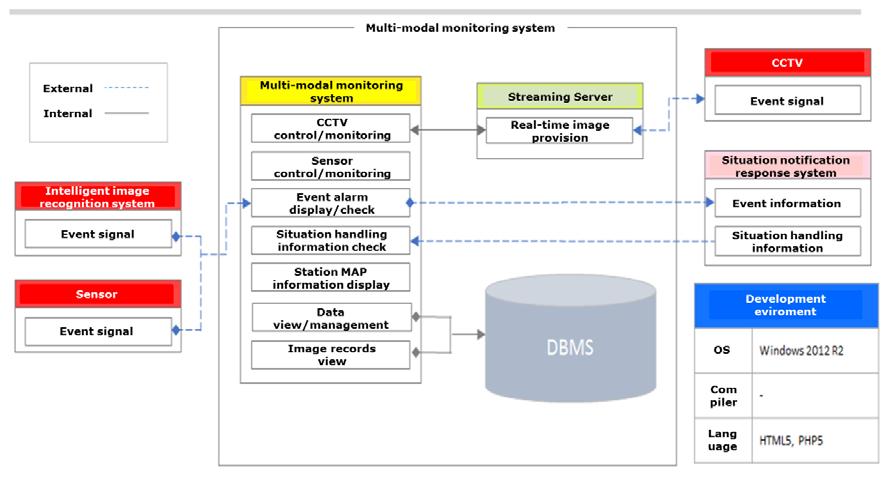 Figure 8. S/W diagram of multisensor monitoring system Figure 9. Physical configuration diagram of multisensor monitoring system 3.2.