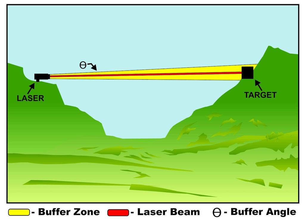 Buffer Zone for Aircraft-based