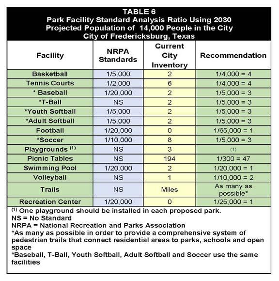 The NRPA has functioned as a source of guidance for park standards and development for a number of years. The NRPA s standards are suggested to be a guide for determining park and open space needs.