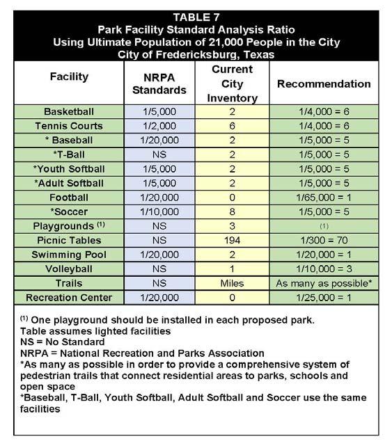 population of 14,000. Again, it is important to note that these are national standards and the comparison will vary from city to city.