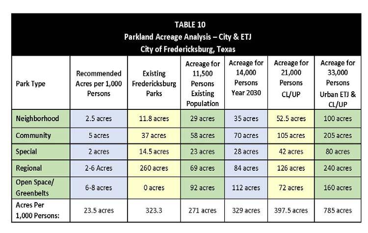 Table 9 illustrates the enrollment for the Fredericksburg I.S.D. and the total enrollment for private schools in Fredericksburg. The Fredericksburg I.S.D. encompasses much of Gillespie County.