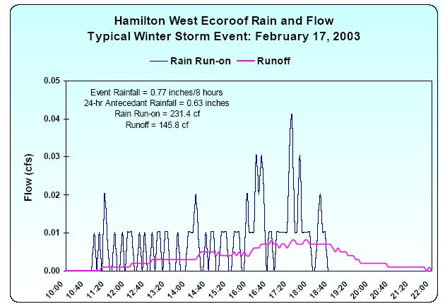 The smoother line on the chart represents the runoff from the ecoroof, as measured by the flow meters at the roof drains. As you can see, the sharp surges in rainfall are moderated.