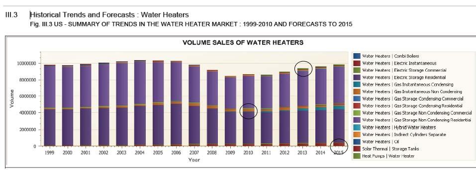 Water Heater Shipment Projections All Water Heater Industry Shipments: U.