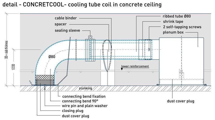 The cooling tubes are embedded in concrete when the ceilings are cast. The joist-free flat ceilings are 22 to 30 cm thick.