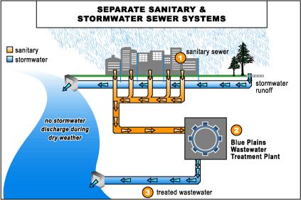 Sewer & Storm Drain Systems 4 MS4 (Municipal