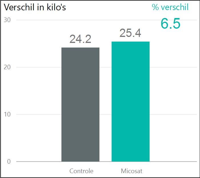 General Results Consumption Potato Difference in kilograms: Applying Micosat results