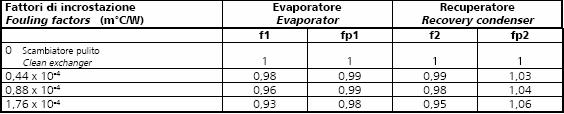 28 FOULING FACTOR CORRECTIONS f1-f2 fp1-fp2 : capacity correction factors : compressor power input correction factor Unit performances reported in the tables are given