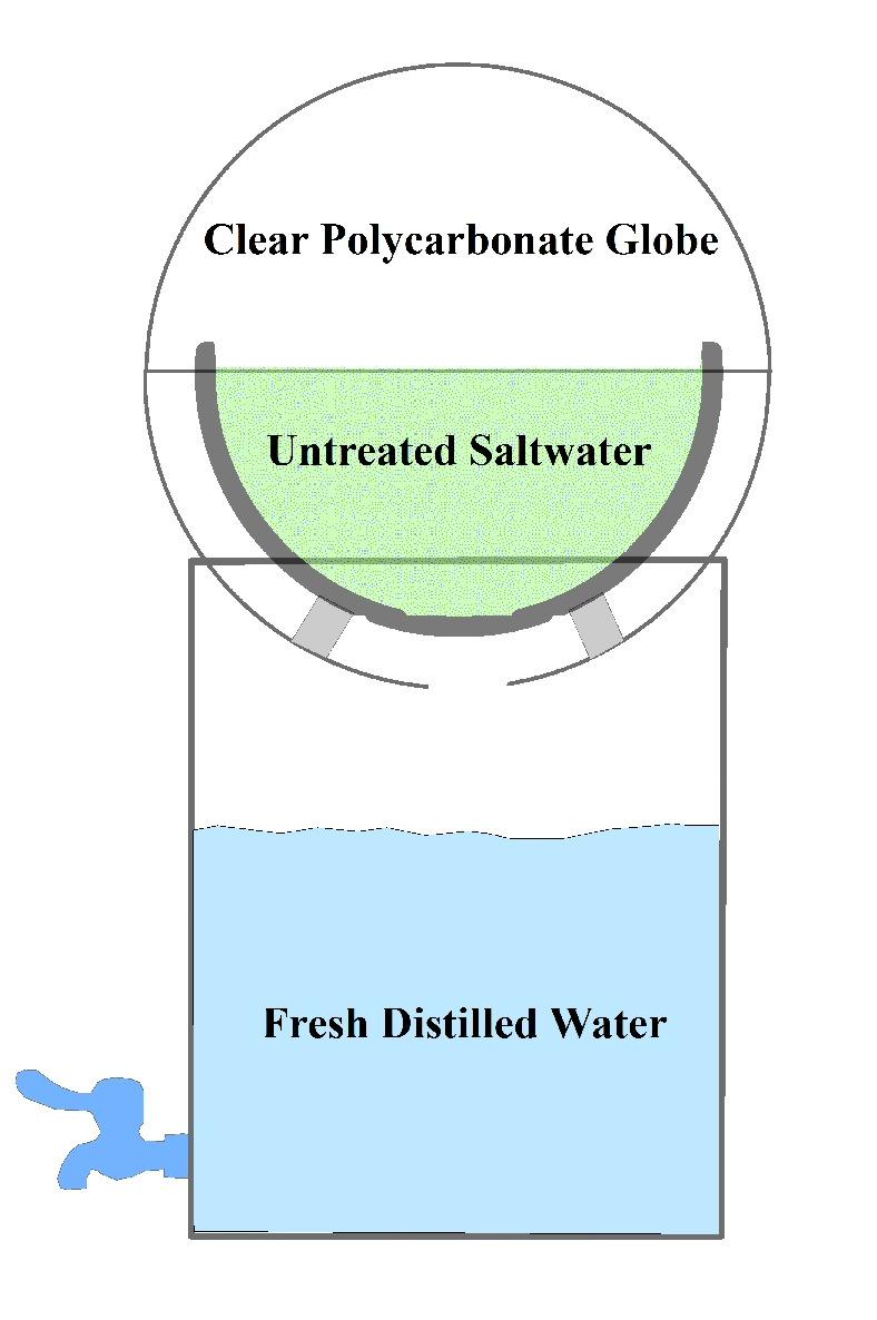 Figure 2 shows the Water Globe - what I imagine is the ideal solar distiller. The punch bowl solar distiller presented here is as close as I've arrived to my ideal.