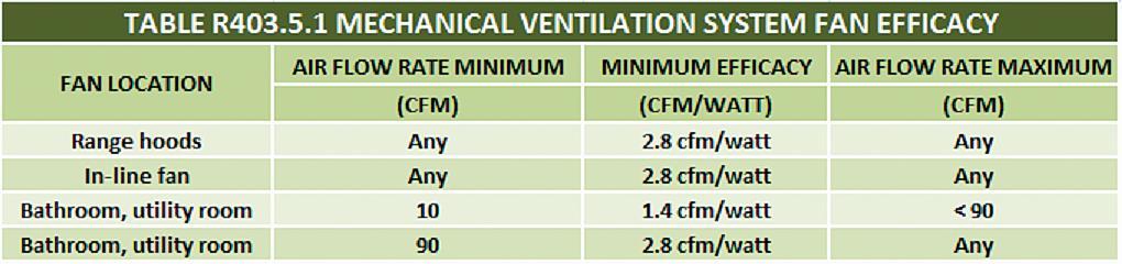 6 An IRC Chapter 15 table, shown below, specifies the minimum required wholehouse (also called primary or dilution ) ventilation air flow based on floor area and number of bedrooms.